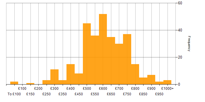 Daily rate histogram for NIST in England