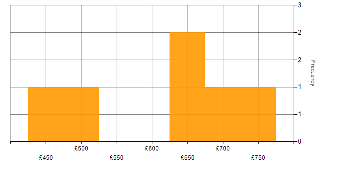 Daily rate histogram for NIST in Manchester