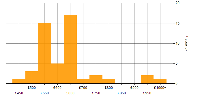 Daily rate histogram for NIST in the North of England