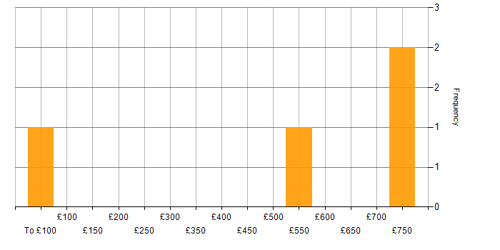 Daily rate histogram for NIST in Scotland
