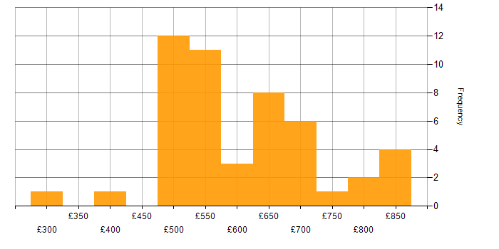 Daily rate histogram for NIST 800 in England
