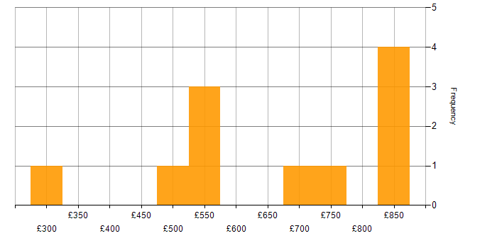 Daily rate histogram for NIST 800 in London