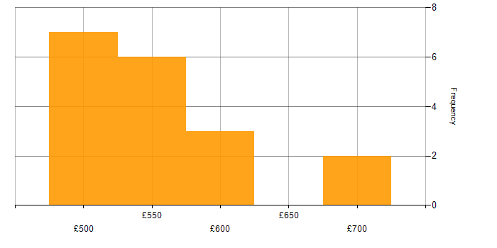 Daily rate histogram for NIST 800 in the South West