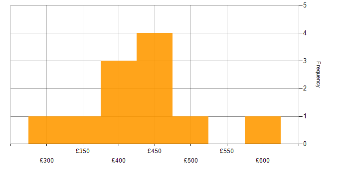 Daily rate histogram for Node.js in Bristol