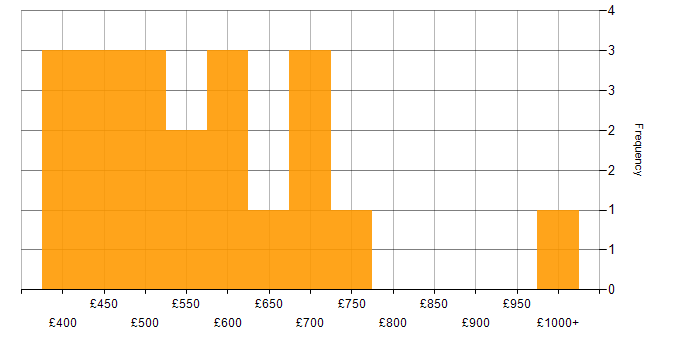 Daily rate histogram for Node.js in the City of London