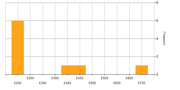 Daily rate histogram for Node.js in the East Midlands