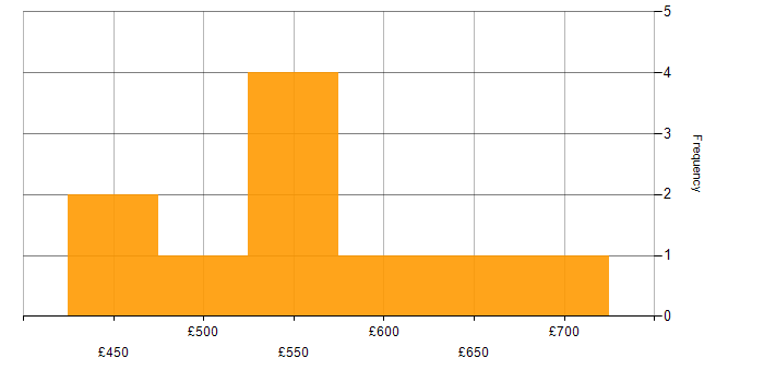 Daily rate histogram for Node.js in Gloucestershire