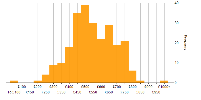 Daily rate histogram for Node.js in London