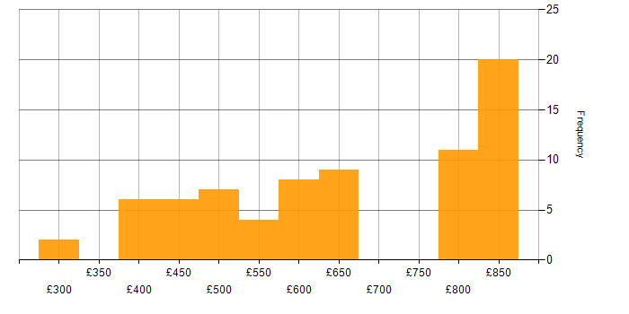 Daily rate histogram for Node.js in Manchester