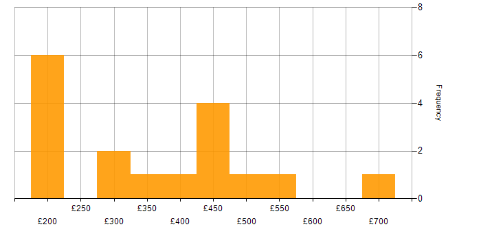 Daily rate histogram for Node.js in the Midlands