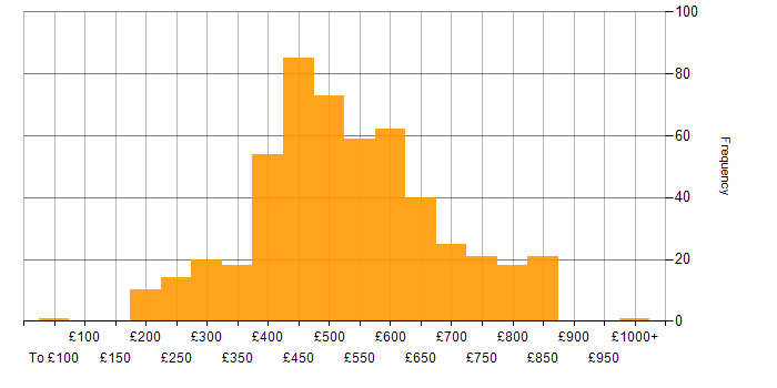 Daily rate histogram for Node.js in the UK