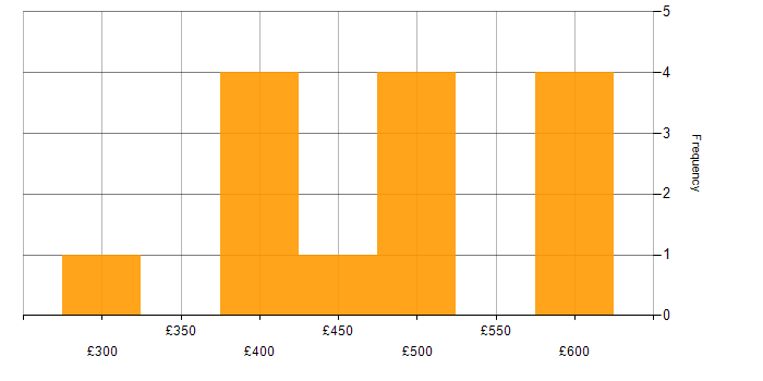 Daily rate histogram for Node.js in Yorkshire