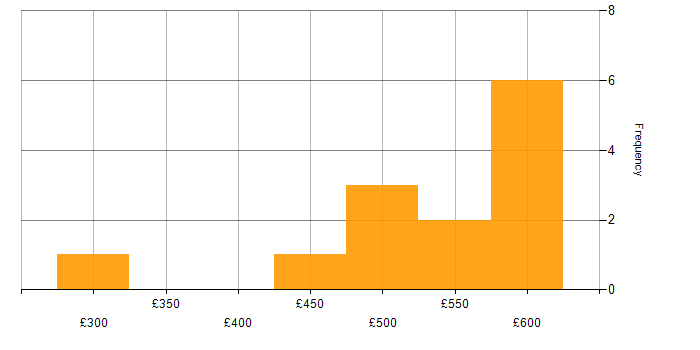 Daily rate histogram for Node.js Developer in the North of England
