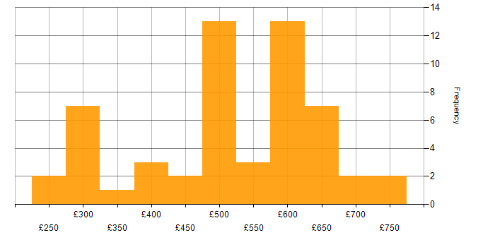 Daily rate histogram for Node.js Developer in the UK