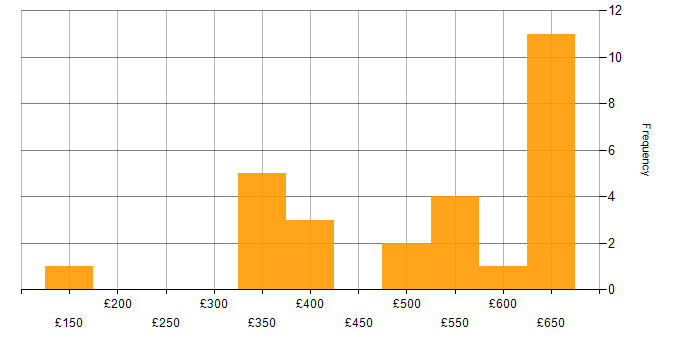 Daily rate histogram for Nokia in the UK excluding London