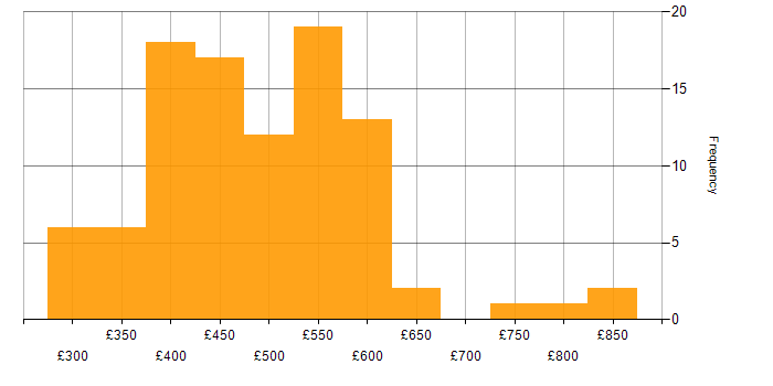 Daily rate histogram for Non-Functional Testing in England