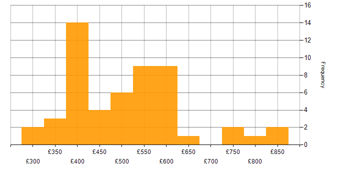 Daily rate histogram for Non-Functional Testing in London