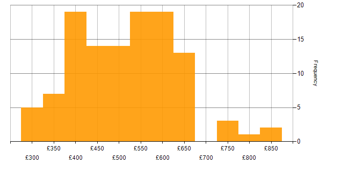 Daily rate histogram for Non-Functional Testing in the UK