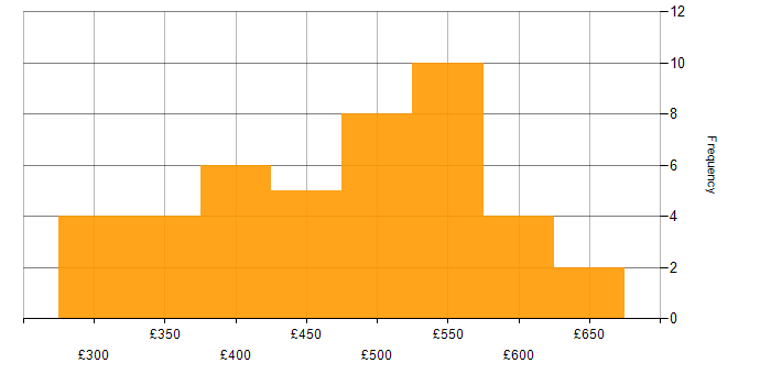 Daily rate histogram for Non-Functional Testing in the UK excluding London