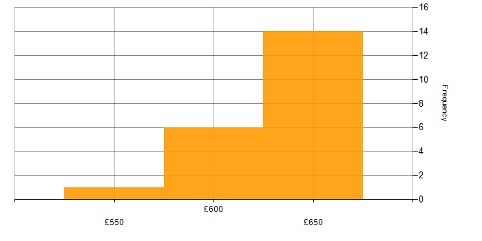 Daily rate histogram for NoSQL in Berkshire