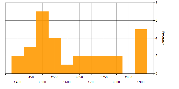 Daily rate histogram for NoSQL in Central London