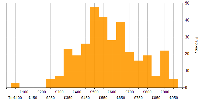Daily rate histogram for NoSQL in England