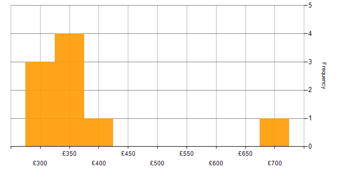 Daily rate histogram for NoSQL in Glasgow