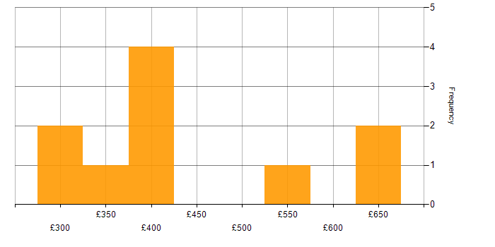 Daily rate histogram for NoSQL in the Midlands