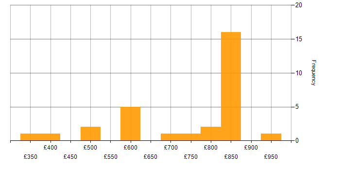 Daily rate histogram for npm in London