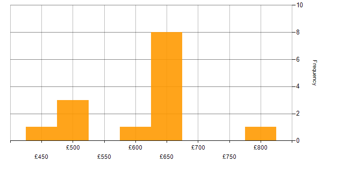 Daily rate histogram for NuGet in England