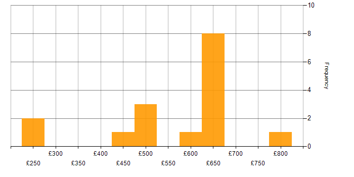 Daily rate histogram for NuGet in the UK