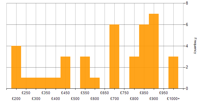 Daily rate histogram for Numerate Degree in England