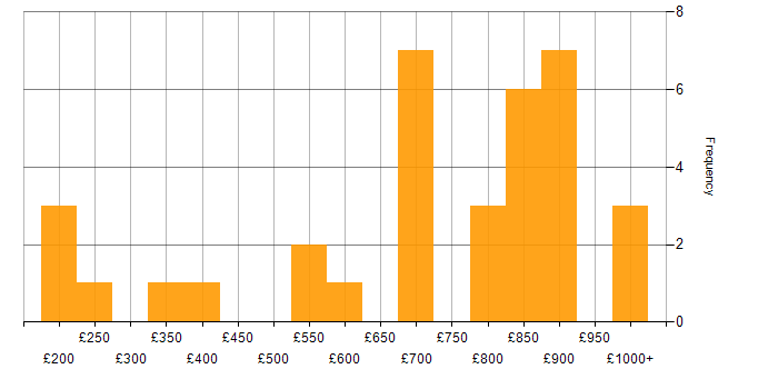 Daily rate histogram for Numerate Degree in London
