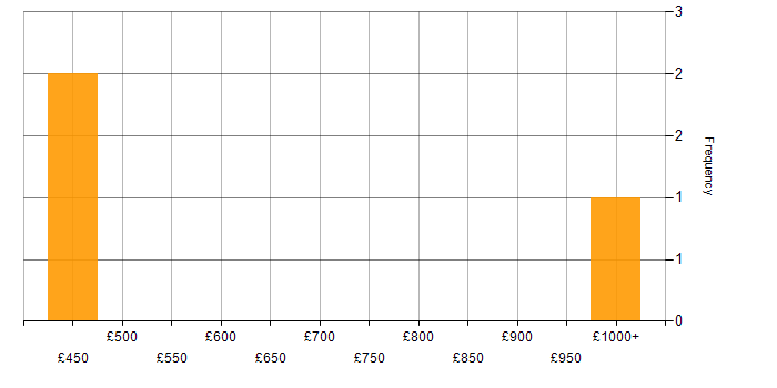 Daily rate histogram for NumPy in Central London