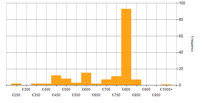 Daily rate histogram for NumPy in the UK