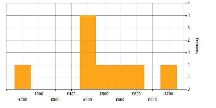 Daily rate histogram for NumPy in the UK excluding London