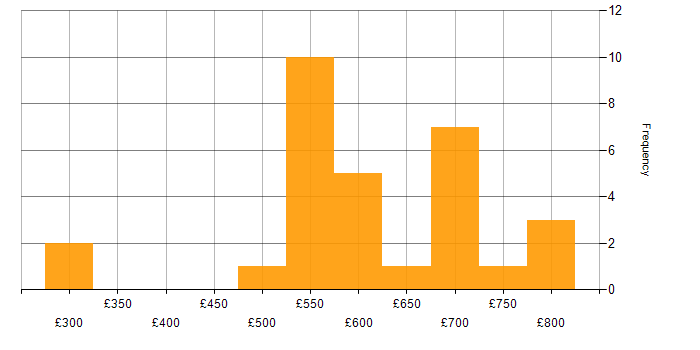 Daily rate histogram for NUnit in England