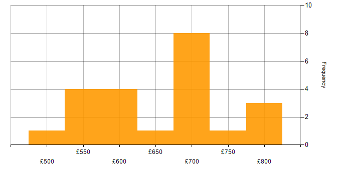 Daily rate histogram for NUnit in London