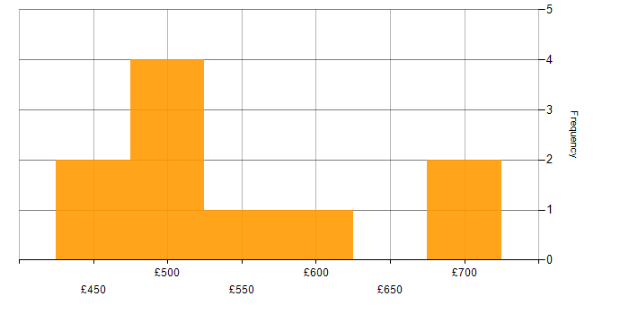 Daily rate histogram for Nutanix in London