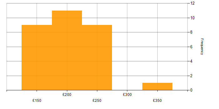 Daily rate histogram for NVQ Level 3 in the UK