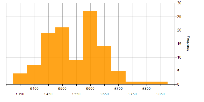 Daily rate histogram for OAuth in England