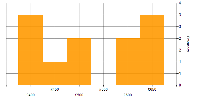 Daily rate histogram for OAuth in the North of England