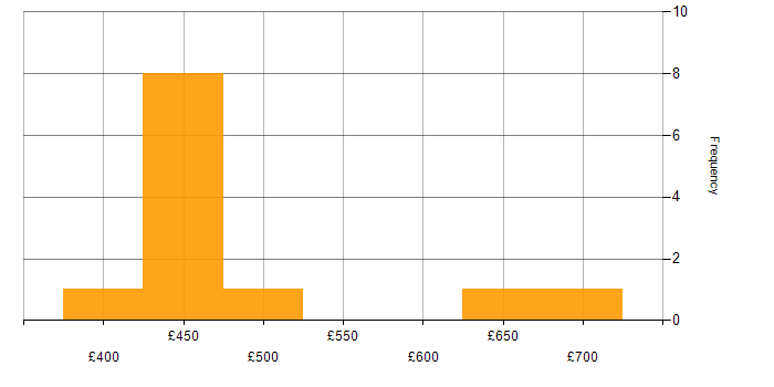 Daily rate histogram for OAuth in Scotland