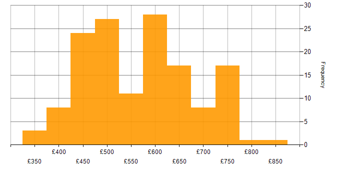 Daily rate histogram for OAuth in the UK