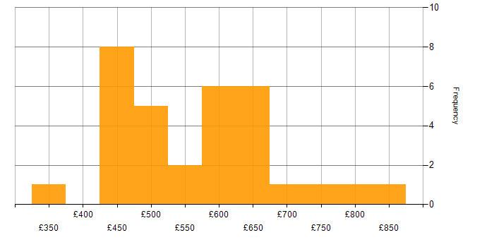 Daily rate histogram for OAuth2 in England
