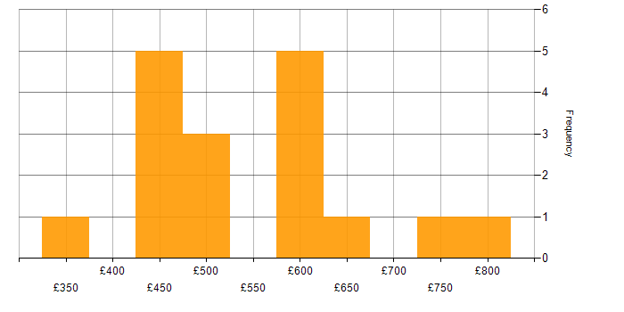 Daily rate histogram for OAuth2 in London
