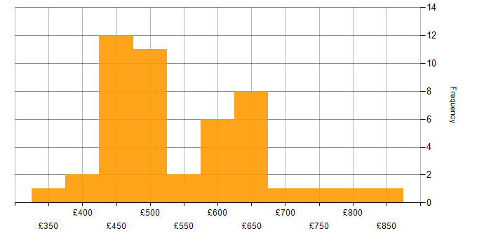 Daily rate histogram for OAuth2 in the UK