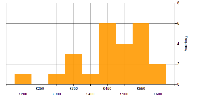Daily rate histogram for Objective-C in England