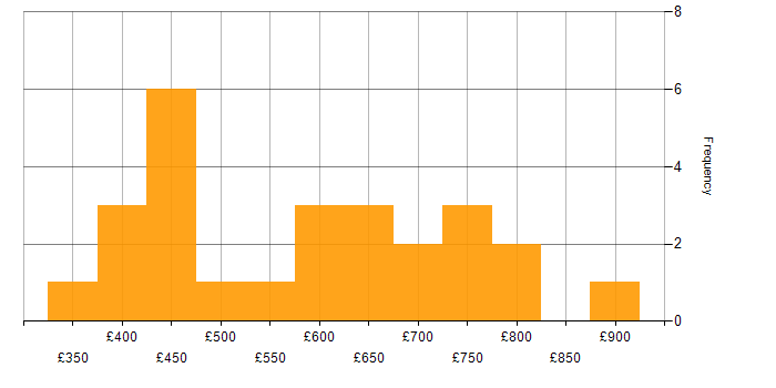 Daily rate histogram for Objectives and Key Results in England