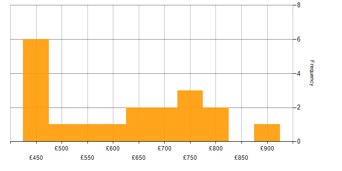 Daily rate histogram for Objectives and Key Results in London